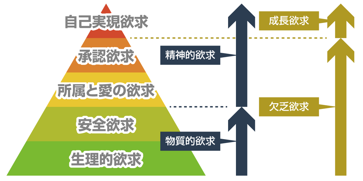 マズローの欲求5段階説「欲求」の図
