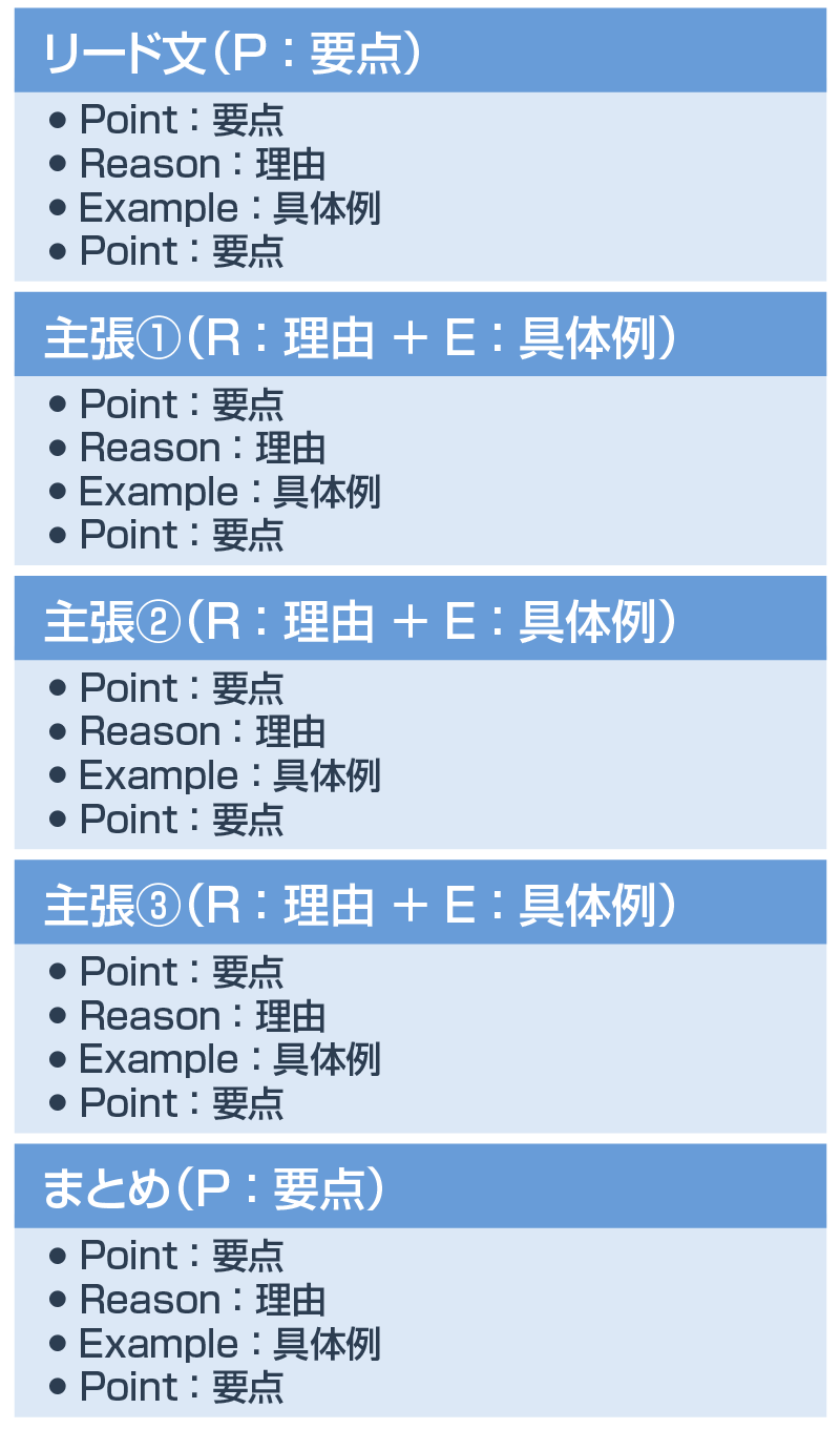 長文のPREP法の一例