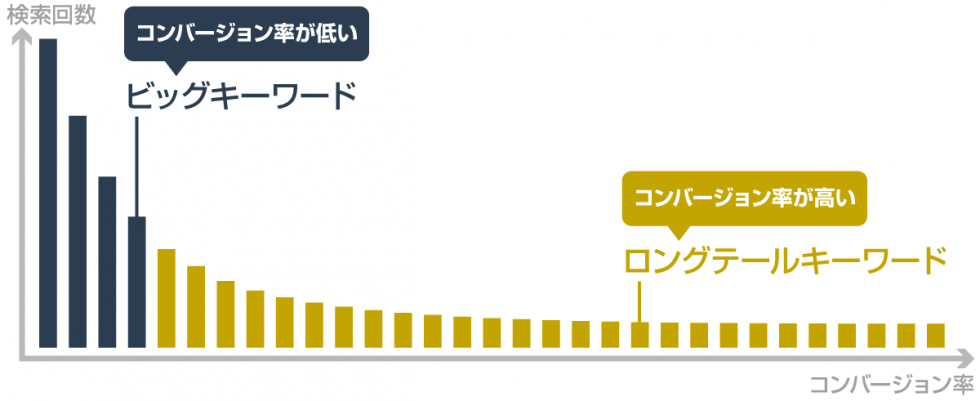 ロングテールSEOとは？アクセスと成約を確実に上げるやり方を解説 Web活用術。