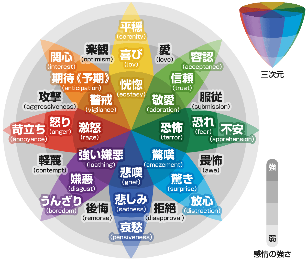 プルチックの感情の輪