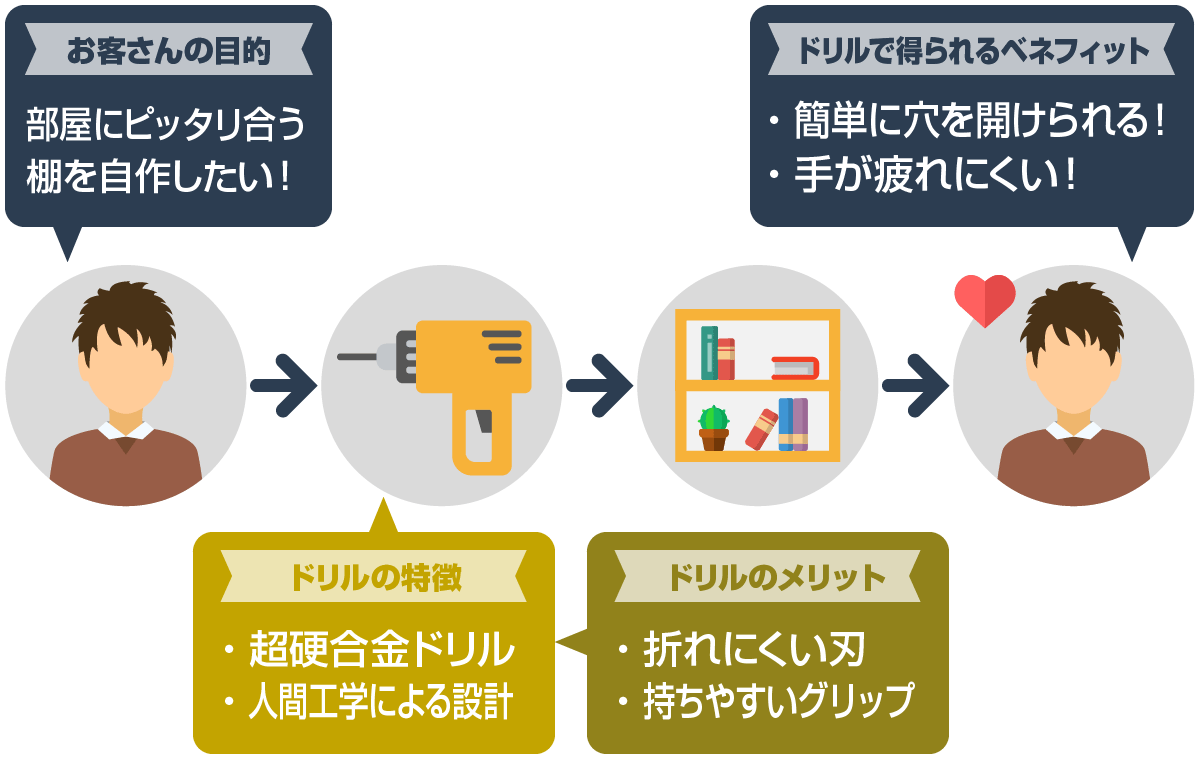 ベネフィットとメリットの違い