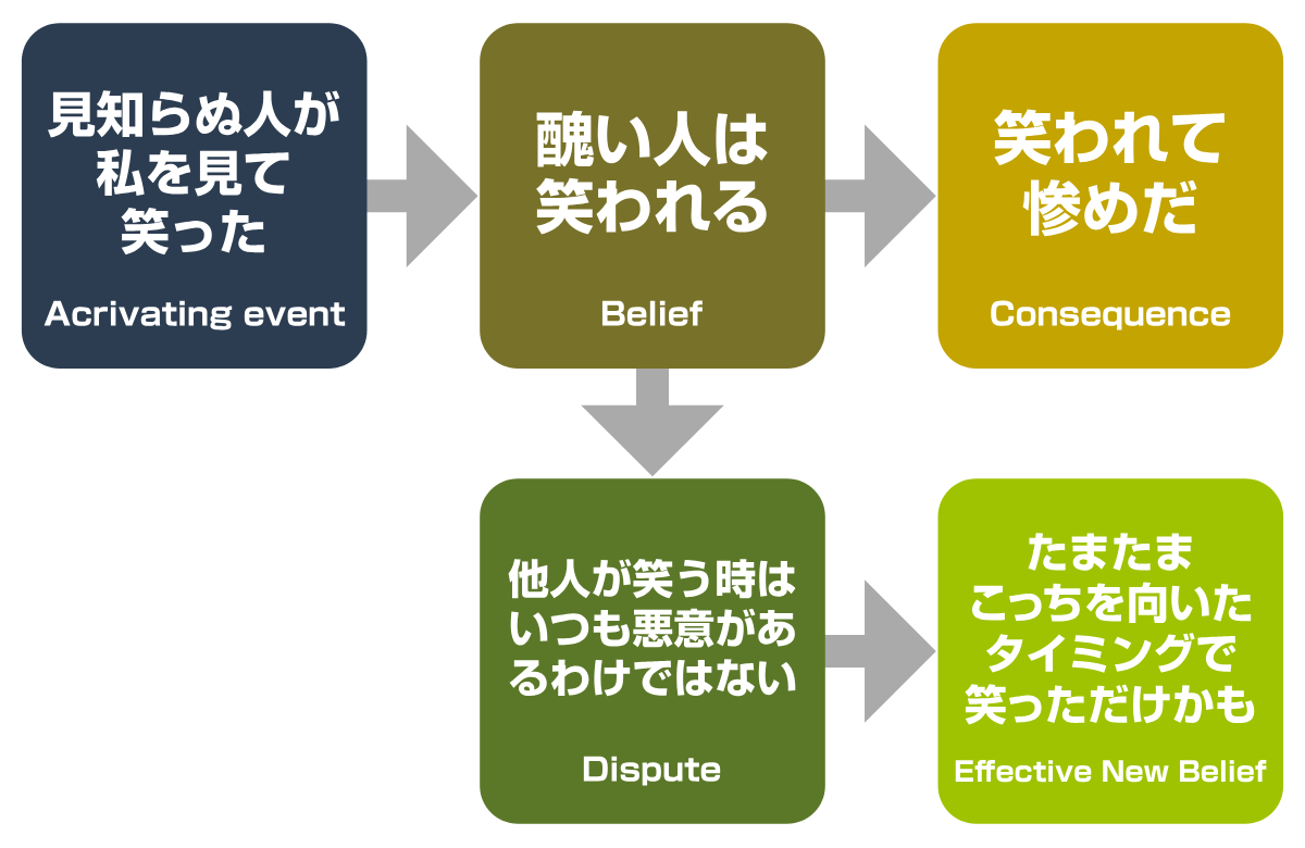 ABCDE理論の例え